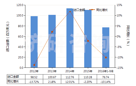 2012-2016年9月中國酸性染料及制品、媒染染料及制品(包括以酸性染料或媒染染料為基本成分的制品,不論是否有化學(xué)定義)(HS32041200)進口總額及增速統(tǒng)計